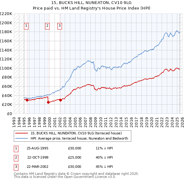 15, BUCKS HILL, NUNEATON, CV10 9LG: Price paid vs HM Land Registry's House Price Index
