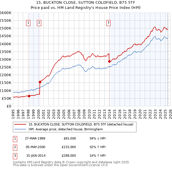 15, BUCKTON CLOSE, SUTTON COLDFIELD, B75 5TF: Price paid vs HM Land Registry's House Price Index