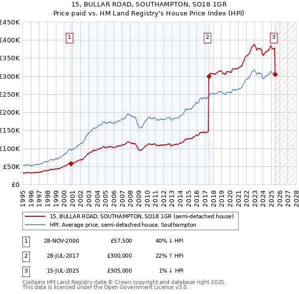15, BULLAR ROAD, SOUTHAMPTON, SO18 1GR: Price paid vs HM Land Registry's House Price Index