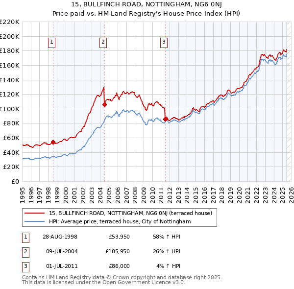 15, BULLFINCH ROAD, NOTTINGHAM, NG6 0NJ: Price paid vs HM Land Registry's House Price Index