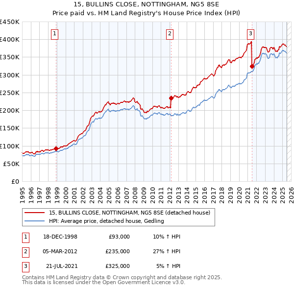 15, BULLINS CLOSE, NOTTINGHAM, NG5 8SE: Price paid vs HM Land Registry's House Price Index