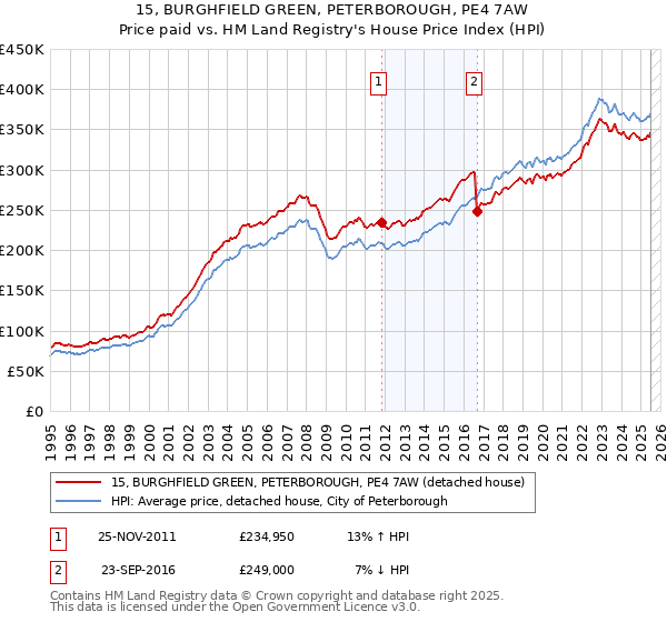 15, BURGHFIELD GREEN, PETERBOROUGH, PE4 7AW: Price paid vs HM Land Registry's House Price Index