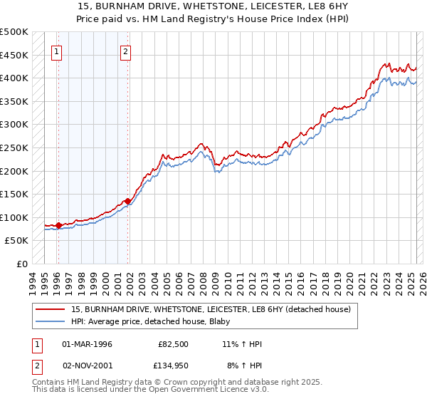 15, BURNHAM DRIVE, WHETSTONE, LEICESTER, LE8 6HY: Price paid vs HM Land Registry's House Price Index