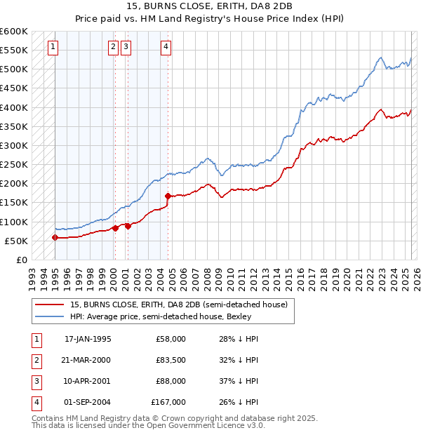 15, BURNS CLOSE, ERITH, DA8 2DB: Price paid vs HM Land Registry's House Price Index