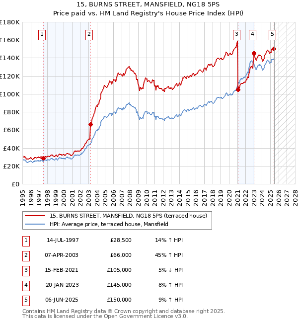 15, BURNS STREET, MANSFIELD, NG18 5PS: Price paid vs HM Land Registry's House Price Index