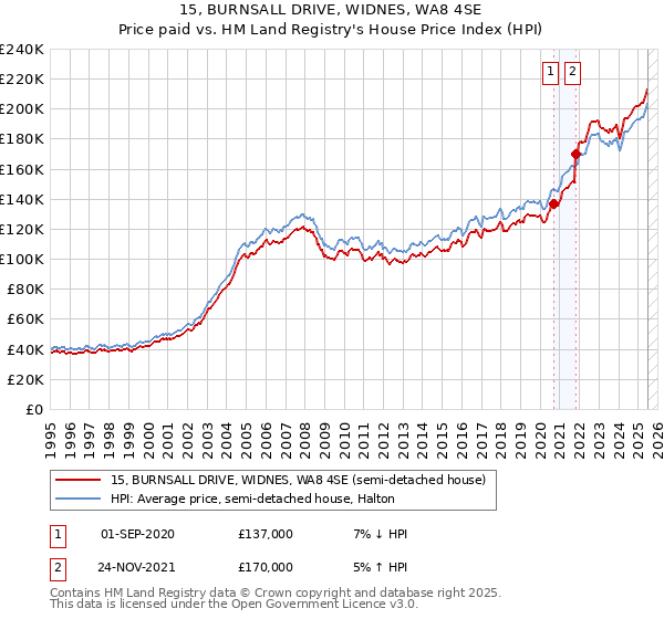 15, BURNSALL DRIVE, WIDNES, WA8 4SE: Price paid vs HM Land Registry's House Price Index