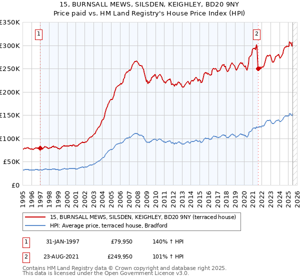 15, BURNSALL MEWS, SILSDEN, KEIGHLEY, BD20 9NY: Price paid vs HM Land Registry's House Price Index