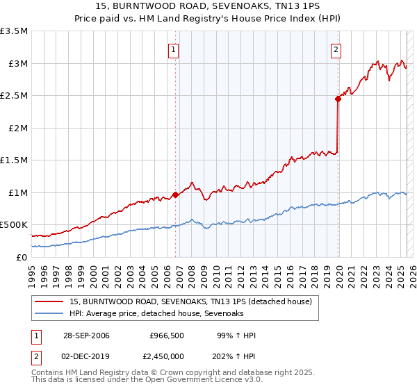 15, BURNTWOOD ROAD, SEVENOAKS, TN13 1PS: Price paid vs HM Land Registry's House Price Index
