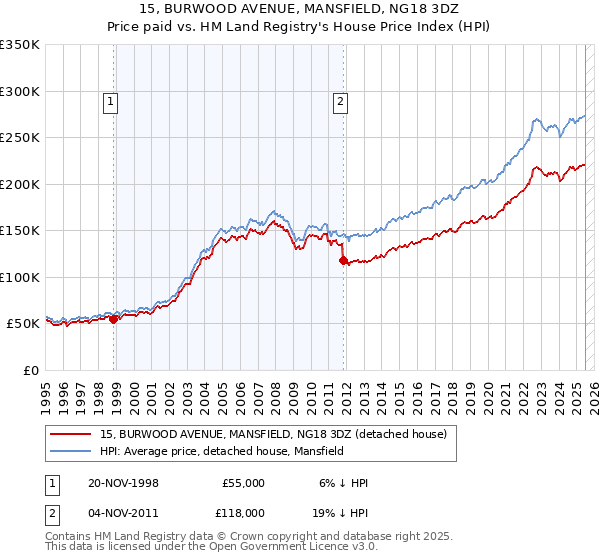 15, BURWOOD AVENUE, MANSFIELD, NG18 3DZ: Price paid vs HM Land Registry's House Price Index