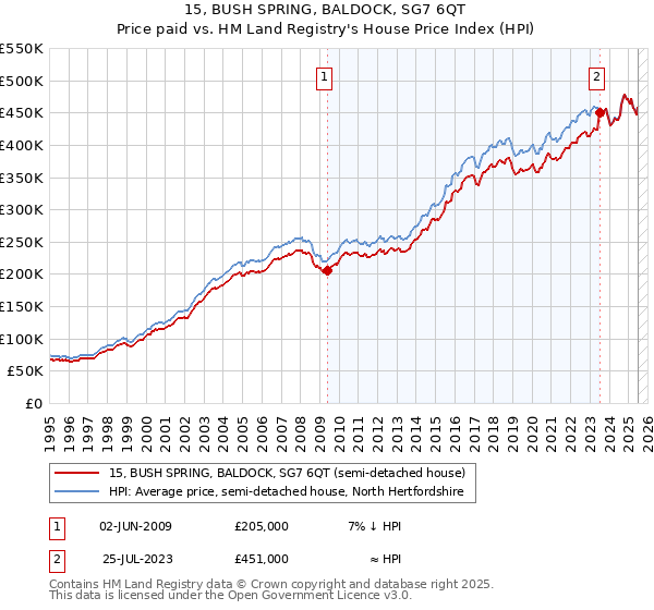 15, BUSH SPRING, BALDOCK, SG7 6QT: Price paid vs HM Land Registry's House Price Index