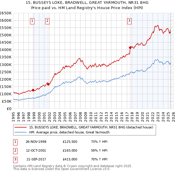 15, BUSSEYS LOKE, BRADWELL, GREAT YARMOUTH, NR31 8HG: Price paid vs HM Land Registry's House Price Index