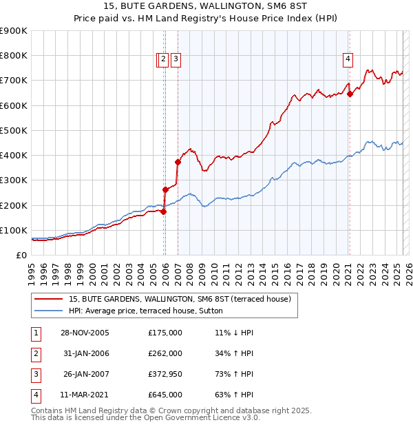 15, BUTE GARDENS, WALLINGTON, SM6 8ST: Price paid vs HM Land Registry's House Price Index