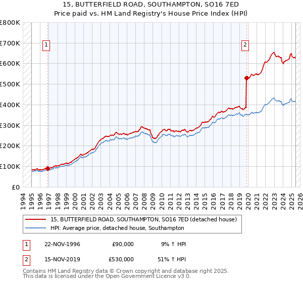 15, BUTTERFIELD ROAD, SOUTHAMPTON, SO16 7ED: Price paid vs HM Land Registry's House Price Index