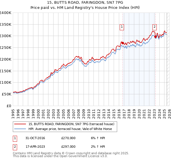 15, BUTTS ROAD, FARINGDON, SN7 7PG: Price paid vs HM Land Registry's House Price Index