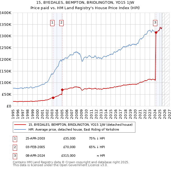 15, BYEDALES, BEMPTON, BRIDLINGTON, YO15 1JW: Price paid vs HM Land Registry's House Price Index