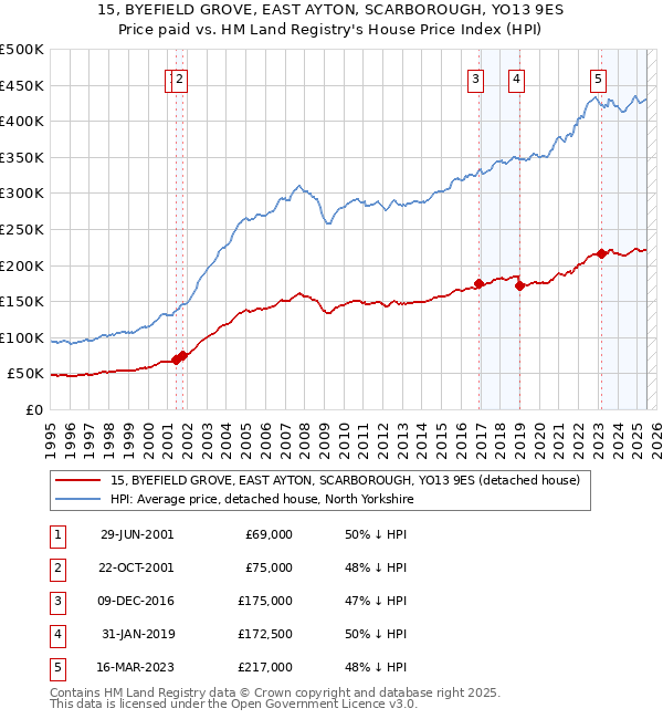 15, BYEFIELD GROVE, EAST AYTON, SCARBOROUGH, YO13 9ES: Price paid vs HM Land Registry's House Price Index