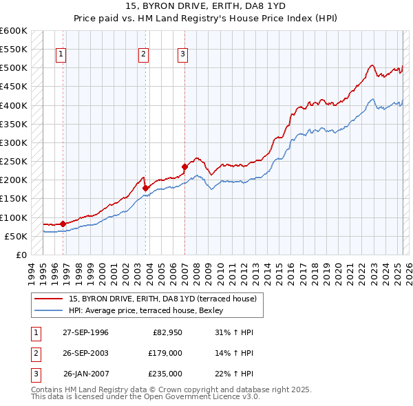 15, BYRON DRIVE, ERITH, DA8 1YD: Price paid vs HM Land Registry's House Price Index