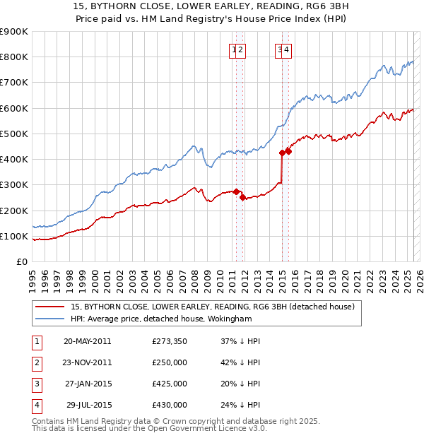 15, BYTHORN CLOSE, LOWER EARLEY, READING, RG6 3BH: Price paid vs HM Land Registry's House Price Index