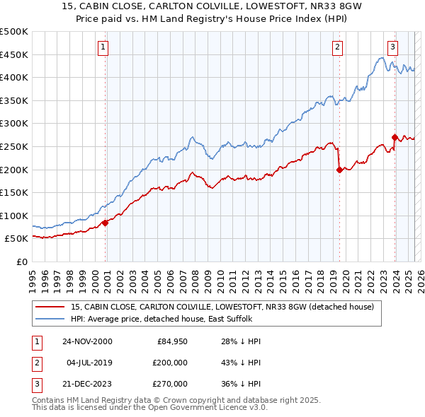 15, CABIN CLOSE, CARLTON COLVILLE, LOWESTOFT, NR33 8GW: Price paid vs HM Land Registry's House Price Index