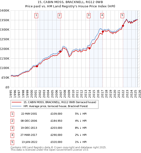 15, CABIN MOSS, BRACKNELL, RG12 0WB: Price paid vs HM Land Registry's House Price Index