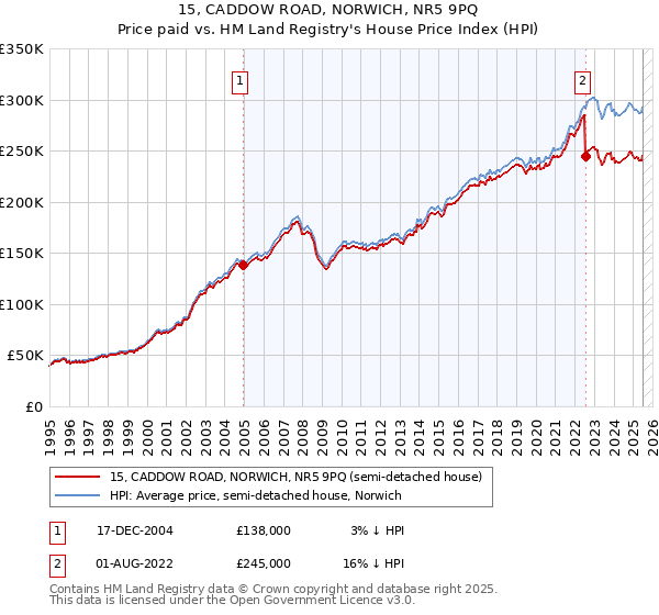 15, CADDOW ROAD, NORWICH, NR5 9PQ: Price paid vs HM Land Registry's House Price Index
