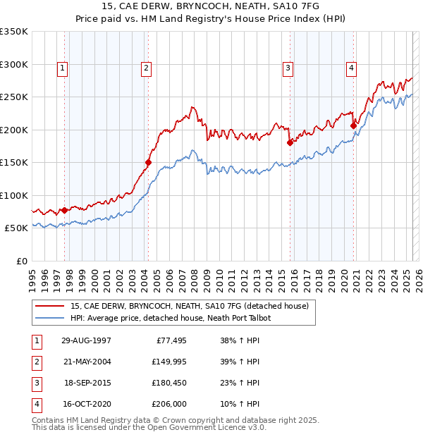 15, CAE DERW, BRYNCOCH, NEATH, SA10 7FG: Price paid vs HM Land Registry's House Price Index