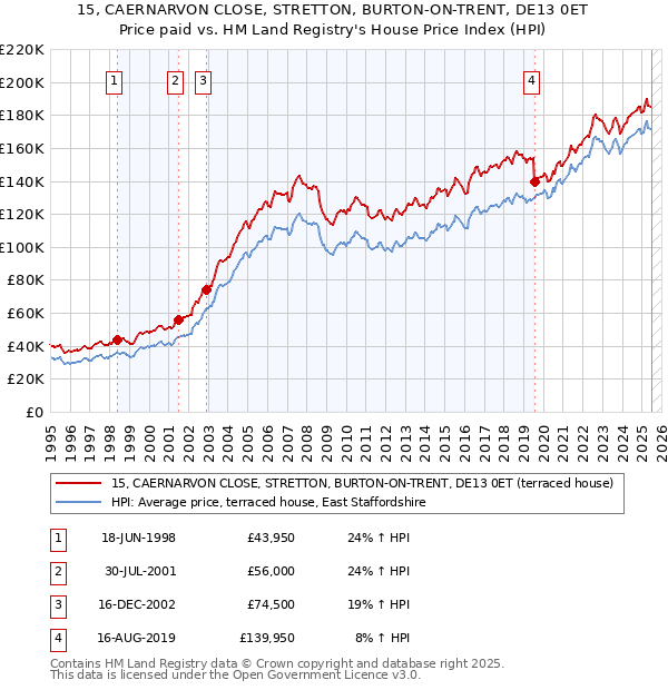 15, CAERNARVON CLOSE, STRETTON, BURTON-ON-TRENT, DE13 0ET: Price paid vs HM Land Registry's House Price Index