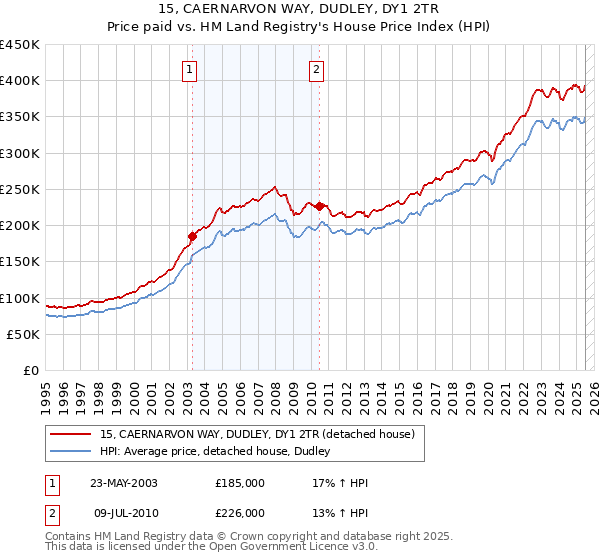 15, CAERNARVON WAY, DUDLEY, DY1 2TR: Price paid vs HM Land Registry's House Price Index