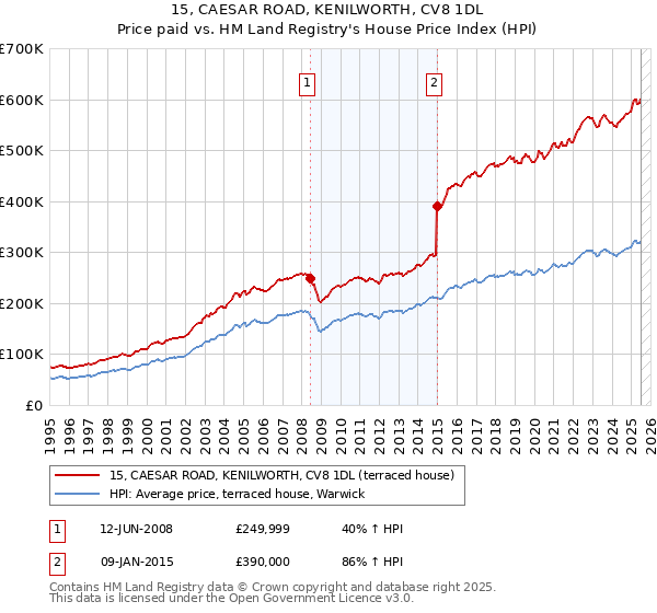 15, CAESAR ROAD, KENILWORTH, CV8 1DL: Price paid vs HM Land Registry's House Price Index