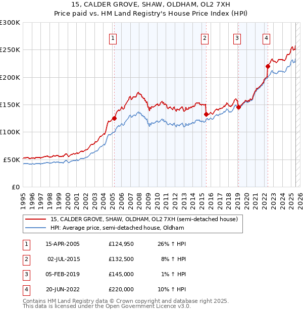 15, CALDER GROVE, SHAW, OLDHAM, OL2 7XH: Price paid vs HM Land Registry's House Price Index
