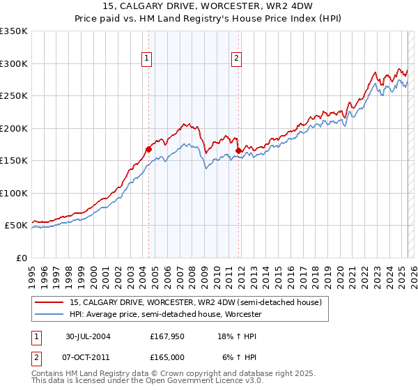 15, CALGARY DRIVE, WORCESTER, WR2 4DW: Price paid vs HM Land Registry's House Price Index