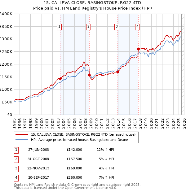 15, CALLEVA CLOSE, BASINGSTOKE, RG22 4TD: Price paid vs HM Land Registry's House Price Index