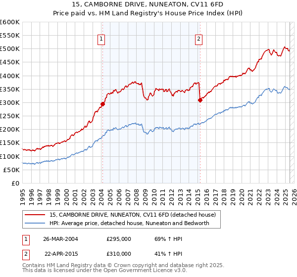 15, CAMBORNE DRIVE, NUNEATON, CV11 6FD: Price paid vs HM Land Registry's House Price Index