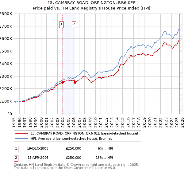 15, CAMBRAY ROAD, ORPINGTON, BR6 0EE: Price paid vs HM Land Registry's House Price Index