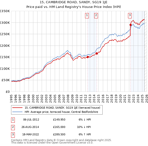 15, CAMBRIDGE ROAD, SANDY, SG19 1JE: Price paid vs HM Land Registry's House Price Index