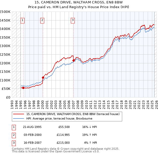 15, CAMERON DRIVE, WALTHAM CROSS, EN8 8BW: Price paid vs HM Land Registry's House Price Index