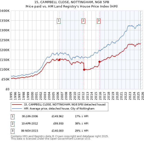 15, CAMPBELL CLOSE, NOTTINGHAM, NG8 5PB: Price paid vs HM Land Registry's House Price Index