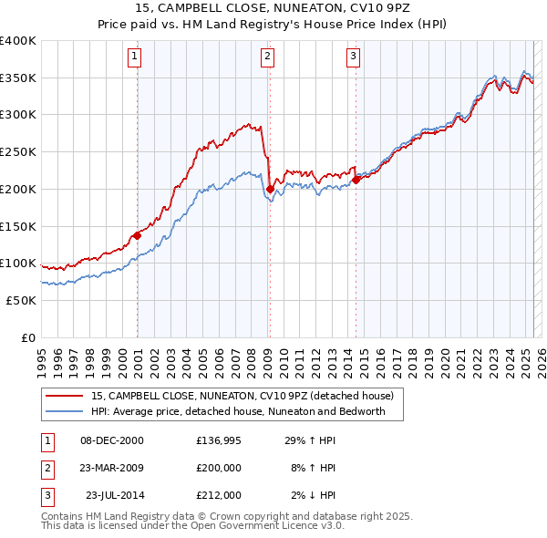 15, CAMPBELL CLOSE, NUNEATON, CV10 9PZ: Price paid vs HM Land Registry's House Price Index