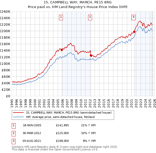 15, CAMPBELL WAY, MARCH, PE15 8RG: Price paid vs HM Land Registry's House Price Index
