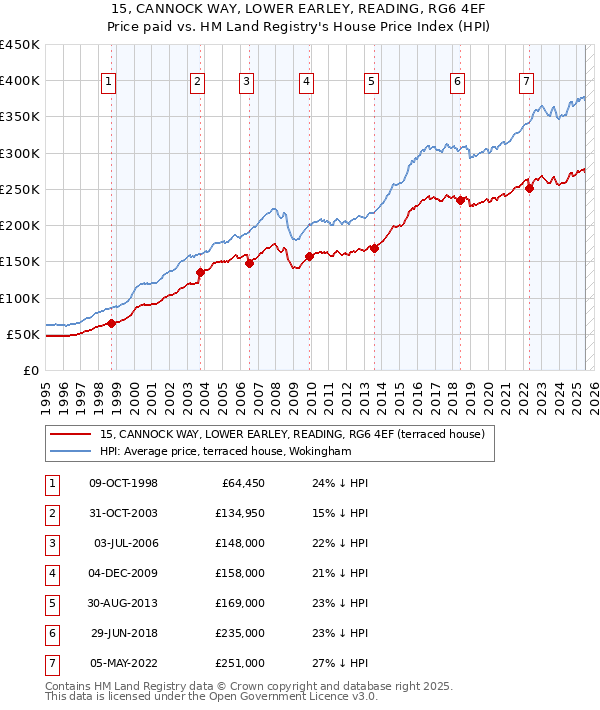 15, CANNOCK WAY, LOWER EARLEY, READING, RG6 4EF: Price paid vs HM Land Registry's House Price Index