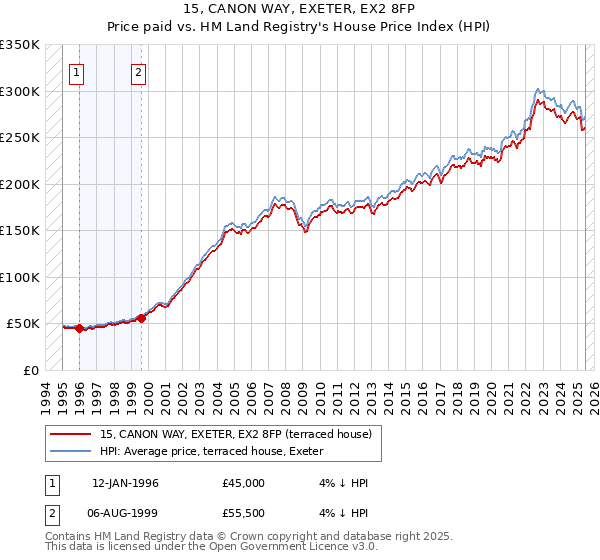15, CANON WAY, EXETER, EX2 8FP: Price paid vs HM Land Registry's House Price Index