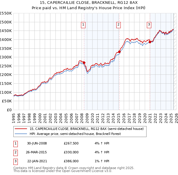 15, CAPERCAILLIE CLOSE, BRACKNELL, RG12 8AX: Price paid vs HM Land Registry's House Price Index