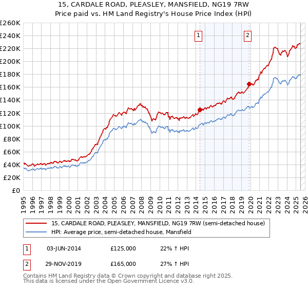 15, CARDALE ROAD, PLEASLEY, MANSFIELD, NG19 7RW: Price paid vs HM Land Registry's House Price Index