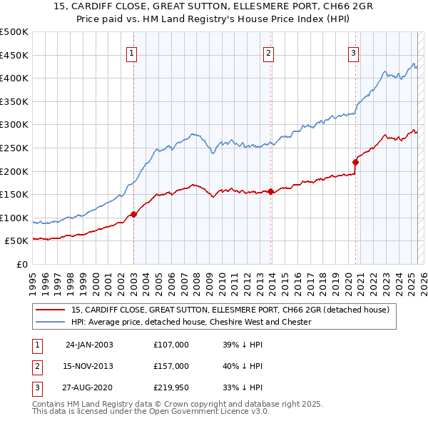 15, CARDIFF CLOSE, GREAT SUTTON, ELLESMERE PORT, CH66 2GR: Price paid vs HM Land Registry's House Price Index