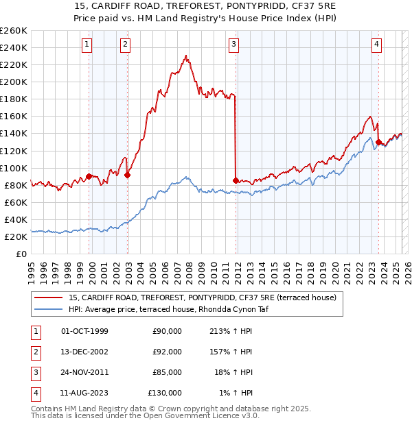 15, CARDIFF ROAD, TREFOREST, PONTYPRIDD, CF37 5RE: Price paid vs HM Land Registry's House Price Index