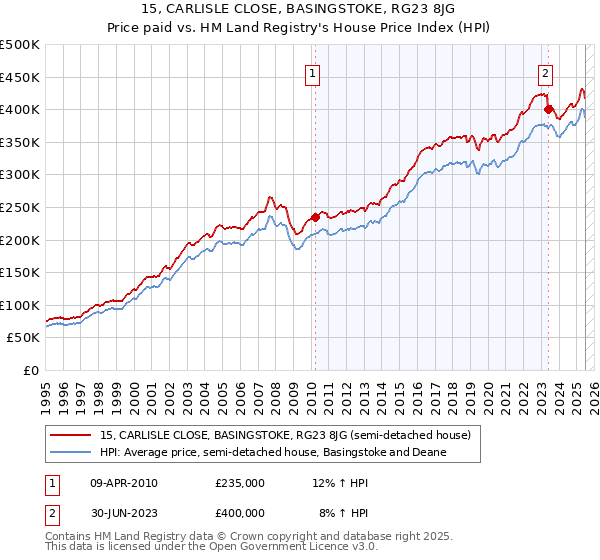 15, CARLISLE CLOSE, BASINGSTOKE, RG23 8JG: Price paid vs HM Land Registry's House Price Index
