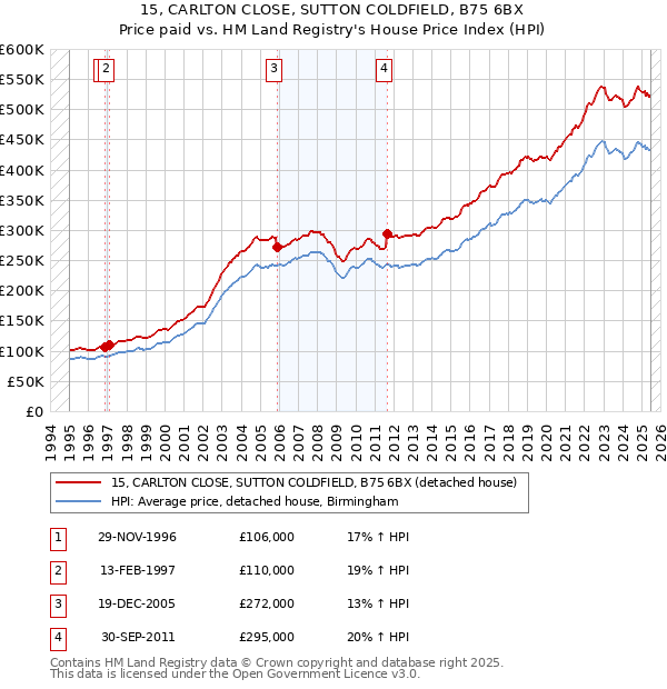 15, CARLTON CLOSE, SUTTON COLDFIELD, B75 6BX: Price paid vs HM Land Registry's House Price Index
