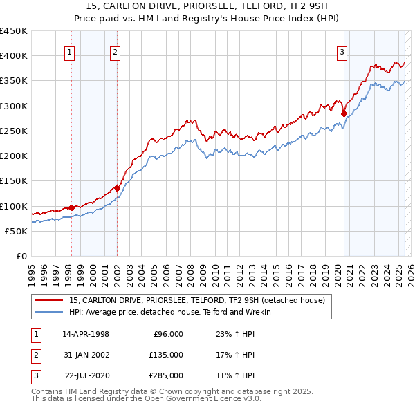 15, CARLTON DRIVE, PRIORSLEE, TELFORD, TF2 9SH: Price paid vs HM Land Registry's House Price Index