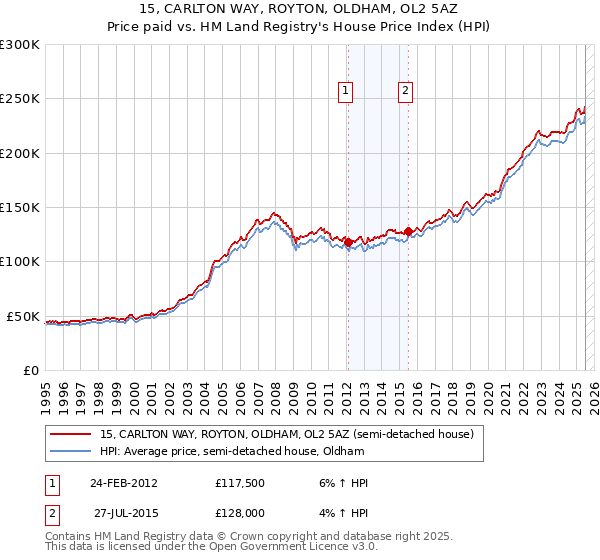 15, CARLTON WAY, ROYTON, OLDHAM, OL2 5AZ: Price paid vs HM Land Registry's House Price Index