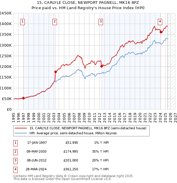 15, CARLYLE CLOSE, NEWPORT PAGNELL, MK16 8PZ: Price paid vs HM Land Registry's House Price Index
